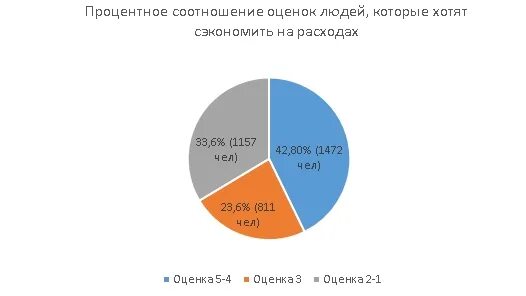 Какой процент предыдущим выборам. Процентное соотношение. Процентное соотношение оценок. Траты в процентном соотношении. Процентное соотношение дизайн.