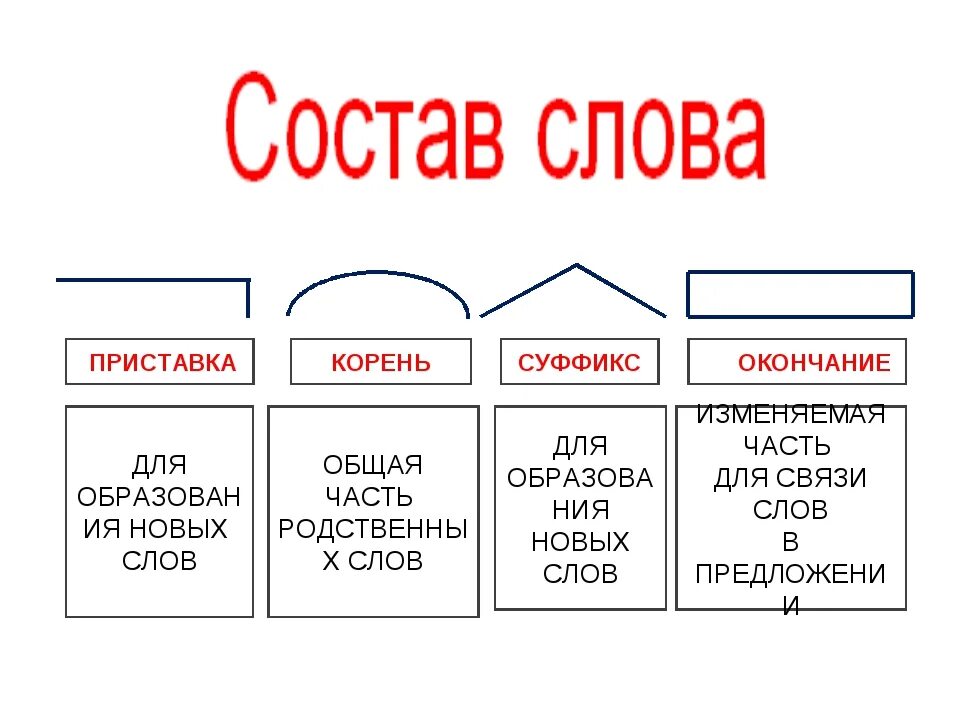 Части слова 2 класс перспектива. Состав слова 2 класс русский язык правило. Состав слова таблица 3 класс. Части слова в русском языке. Состав слова 2 класс.