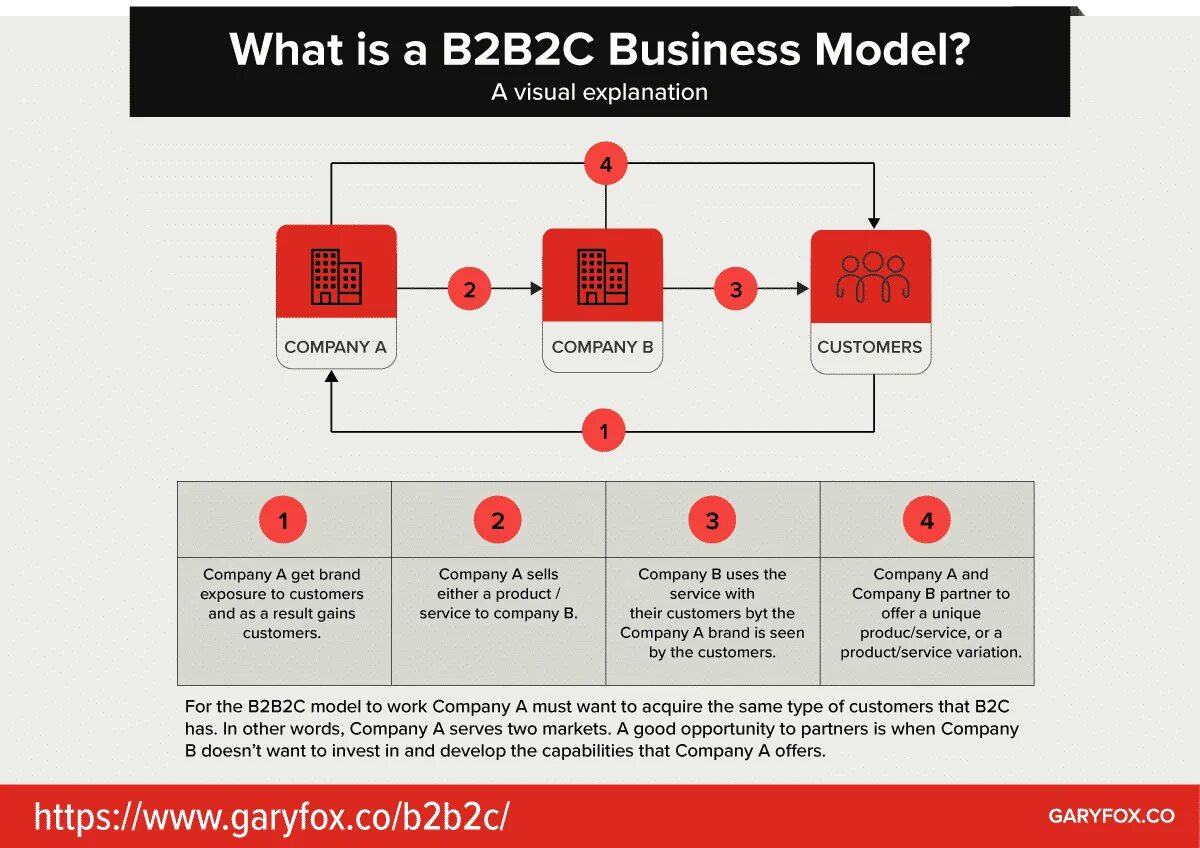 Бизнес-модели b2b, b2c, b2g. Модели бизнеса b2b b2c c2c. Модель b2b - (Business-to-Business). Бизнес модель b2b.