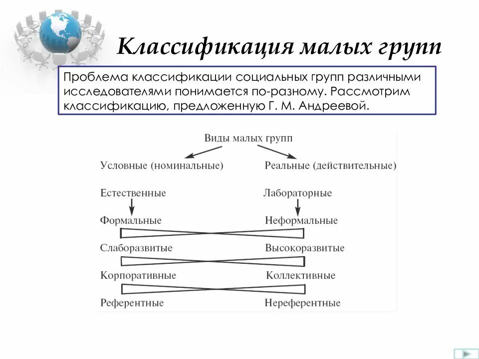 Малой социальной группой является примеры. Классификация малых групп таблица. Малая группа классификация малых групп. Классификация малых групп в социальной психологии схема. Классификация малых групп Майерс.