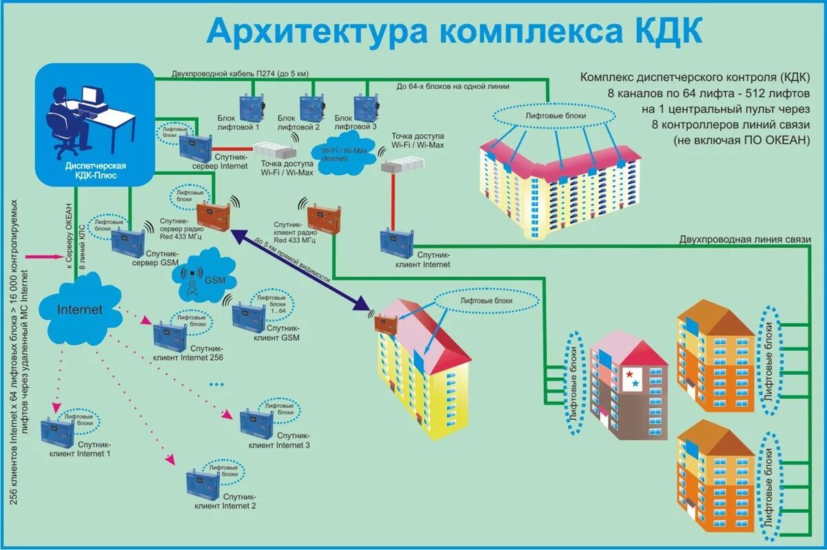 Схема диспетчеризации лифтов. Обь диспетчеризация лифтов. Диспетчерский пульт КДК. Диспетчерский комплекс Обь для лифтов.