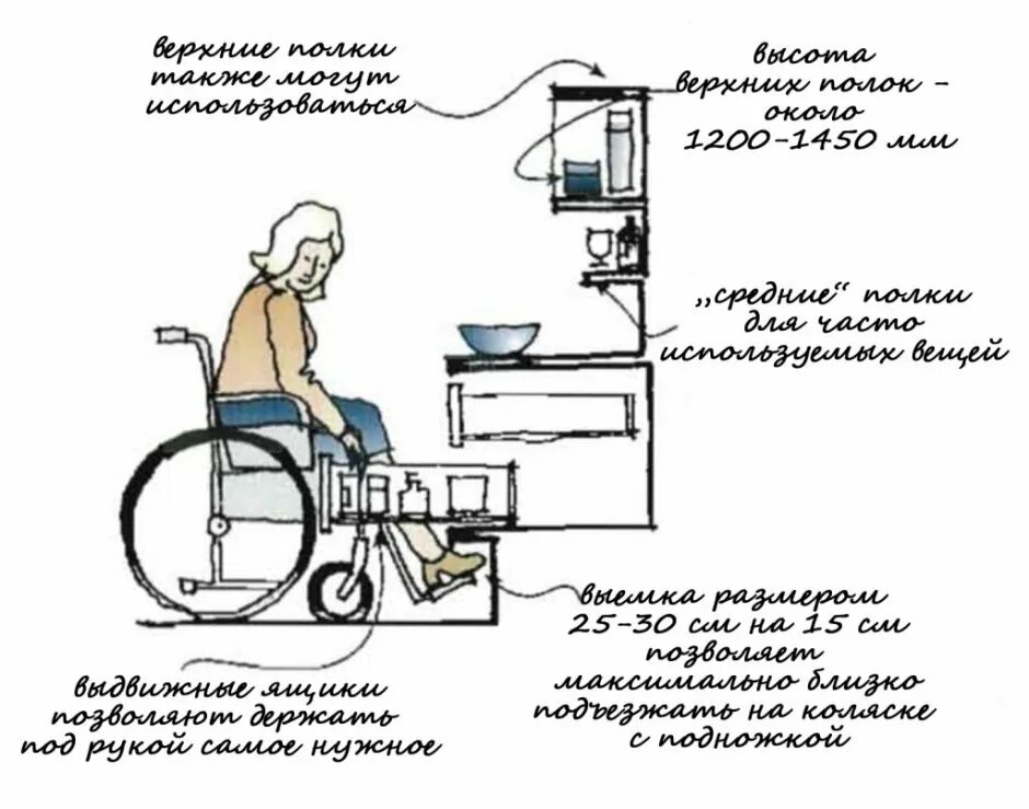 Оснащение рабочих мест инвалидов. Эргономика для инвалидов колясочников. высота столешницы для инвалида колясочника. кухня для инвалида колясочника. эргономика кухни для инвалидов.
