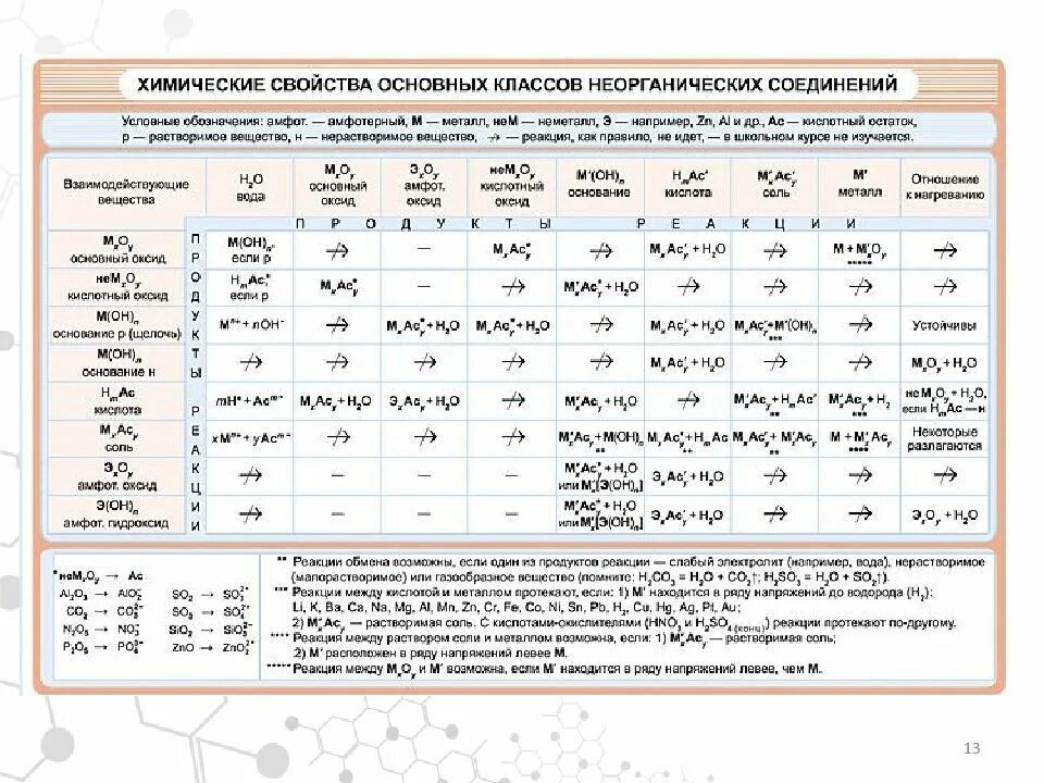 Химические реакции характеризующие отдельные. Таблица химические свойства неорганических веществ 8 класс. Химические свойства неорганических веществ таблица 9 класс. Химические свойства классов неорганических веществ таблица. Неорганическая химия химические свойства таблица.