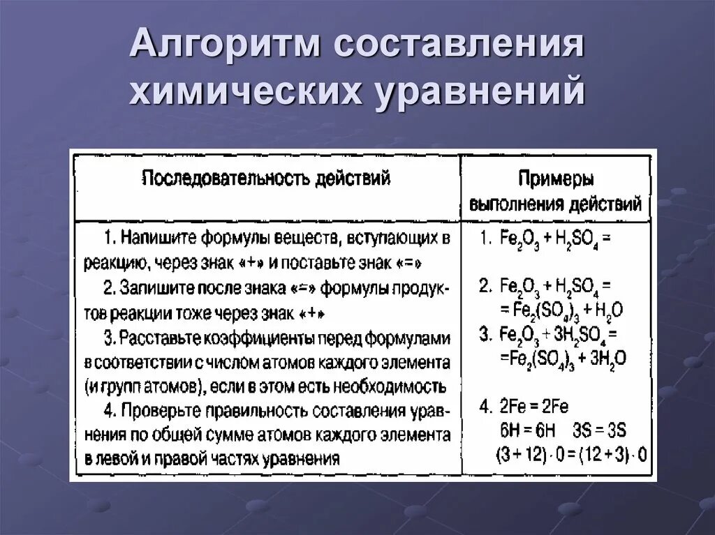 Как составить химическое 8 класс. Алгоритм составления уравнений химических реакций 8 класс. Алгоритм составления уравнений химических реакций. Алгоритм составления химических уравнений. Алгоритм составления хим уравнений.