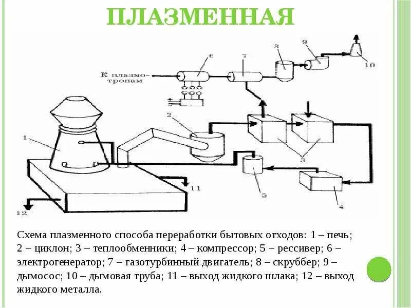 Предметы бытовой техники методы переработки сжигание измельчения. Термический метод утилизации отходов схема. Газификация отходов схема. Схема способа переработки и утилизации промышленных отходов.