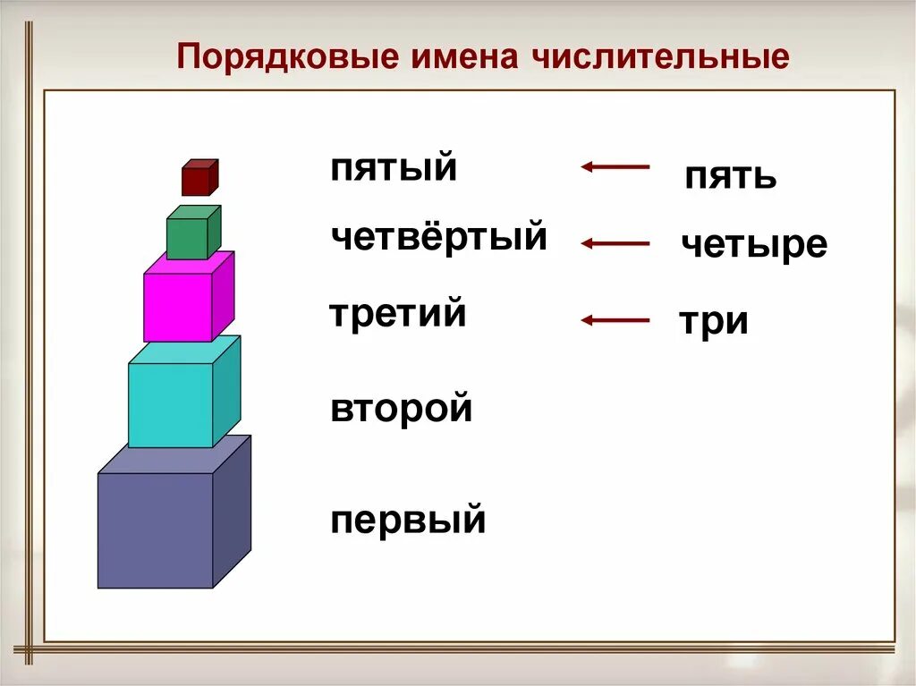 Первая о четвертая о пятая с. Порядковые числительные в русском языке. Порядковые числительные первый второй. Порядковые числительные в русском языке в картинках. Имя числительное.