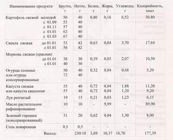 Сколько углеводов в свекле