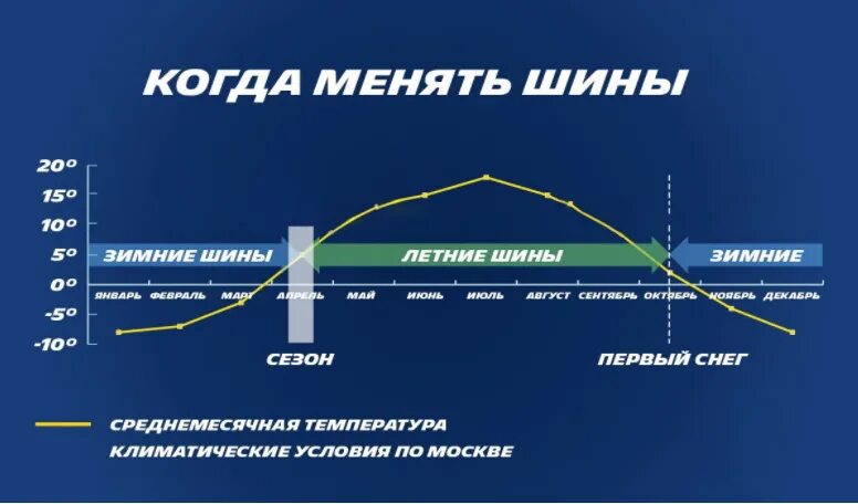 Когда менять резину. Когда менять резину на летнюю. Когда менять летнюю резину на зимнюю в 2022. Когда надо менять шины на летние. Когда нужно менять резину на летнюю 2024