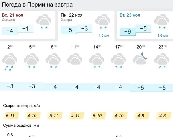 Прогноз погоды пермь на гисметео 3 дня. Погода в Казани на завтра. Прогноз погоды Пермь. Погода в Казани на неделю. Погода на завтра в Перми.