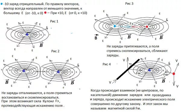 Тест по физике магнитные линии. 13.2 Магнитное поле Информатика. Два отрицательных заряда отталкиваются. Поле (+) заряда рис. Физика Дельта заряда.