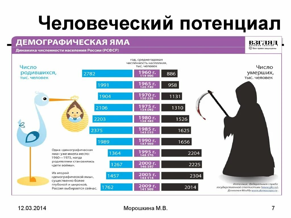 Человеческий потенциал человека. Демографические факторы. Человеческий потенциал. Демографическая яма в России. Демографическая яма РФ.