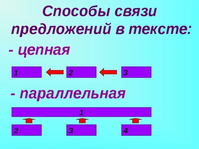 Цепная и параллельная связь предложений. Цепной и параллельный способ связи предложений. Цепная связь предложений в тексте. Цепная и параллельная связь предложений в тексте. Способы связи предложений в тексте цепная и параллельная связь.