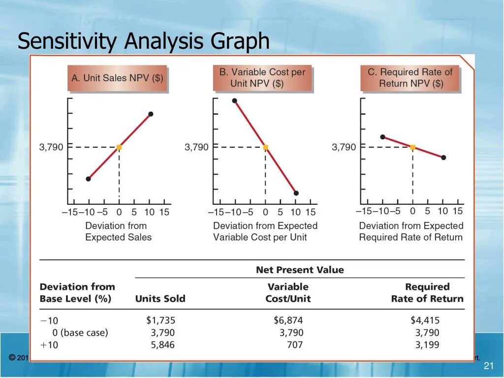 Relative units. Sensitivity Analysis. Graph Analysis. Graphical Analysis аппарат. График npv.