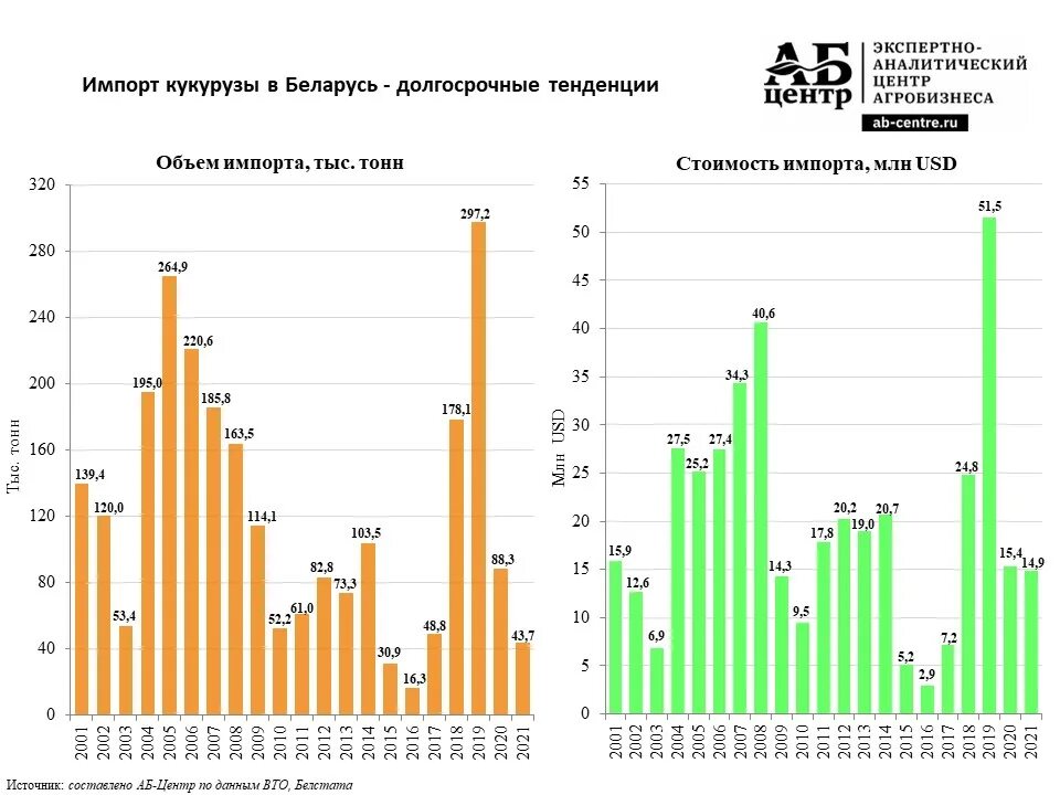 Урожайность кукурузы составляет 4 тонны. Кукуруза импорт. Импорт Белоруссии. Импорт по годам. Импорт России по годам.