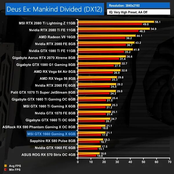 1660 ti vs 1660 6gb. RX 580 8gb vs 1660 super 6gb. GTX 1060 6gb разгон Raveos. 1060 6gb vs 1060 Gaming x 6g. Palit 1060 6gb разгон.