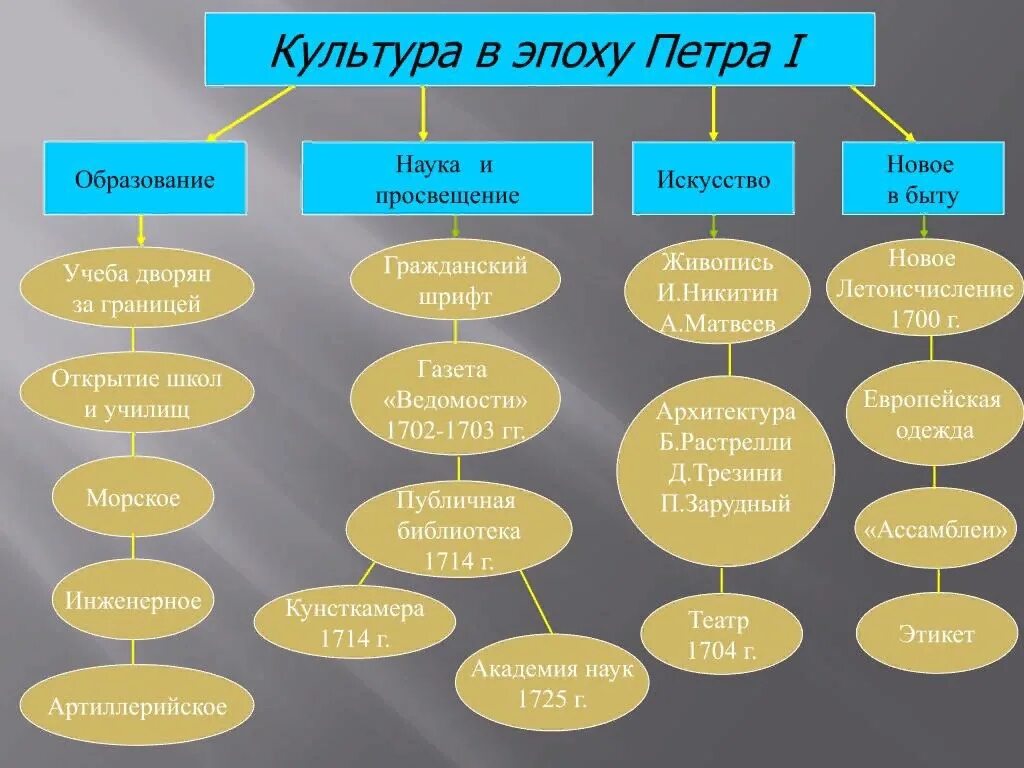 Изменения жизни при петре 1. Таблица наука образование культура при Петре 1. Культура при Петре 1 таблица. Изменения в области культуры при Петре 1 таблица. Достижения культуры при Петре 1.