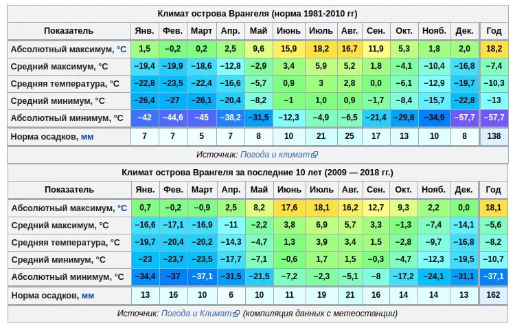 Норма осадков в год. Среднемесячная норма осадков. Остров Врангеля климат температура. Климат Сан Франциско по месяцам.