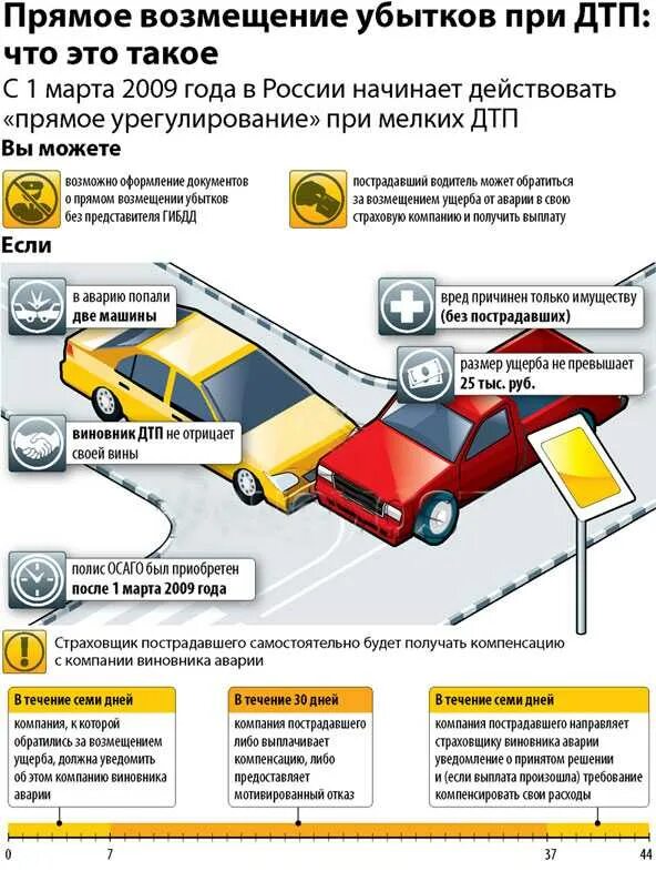 Через сколько выплачивают осаго. ОСАГО при ДТП. Страховое возмещение ДТП. Последовательность действий при ДТП. Схема ДТП ОСАГО.