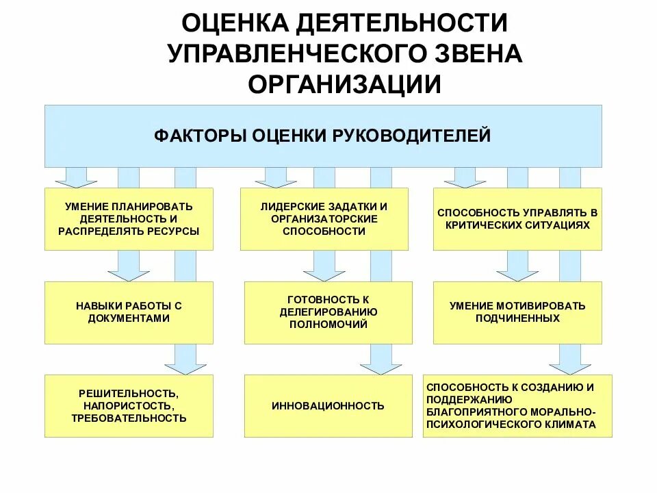 Управленческие показатели деятельности