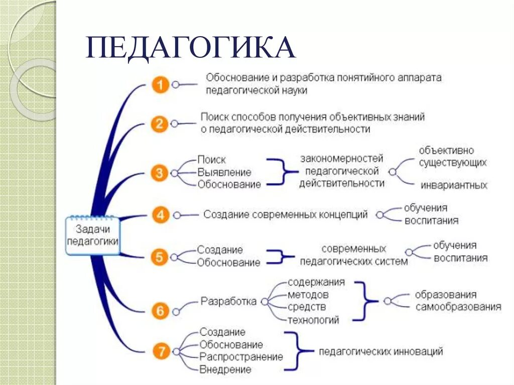 Схема категориальный аппарат педагогики и психологии.. Схема категориального аппарата педагогической науки. Структура педагогической науки общая педагогика. Задачи и функции педагогики схема.