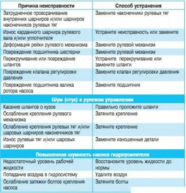 Какие неисправности в автомобиле. Методы диагностирования рулевого управления. Устранение неисправностей рулевого управления. Таблица неисправность причина способ устранения рулевого управления. Неисправности причины и способы устранения рулевого управления.