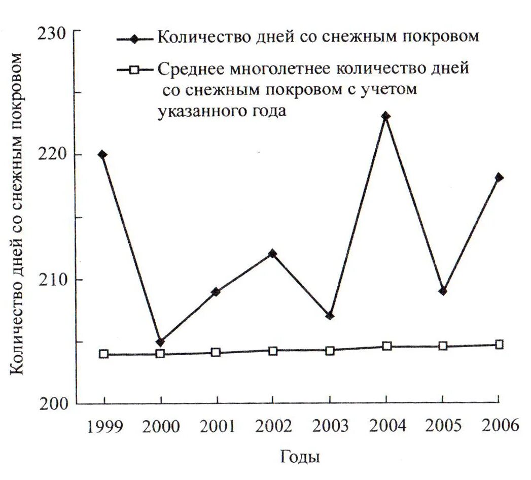 Среднее количество дней с осадками в год. Количество снежных дней в году. Сколько снежных дней в году в Москве. Среднее количество снежных дней в Москве. Количество снежных дней за год.