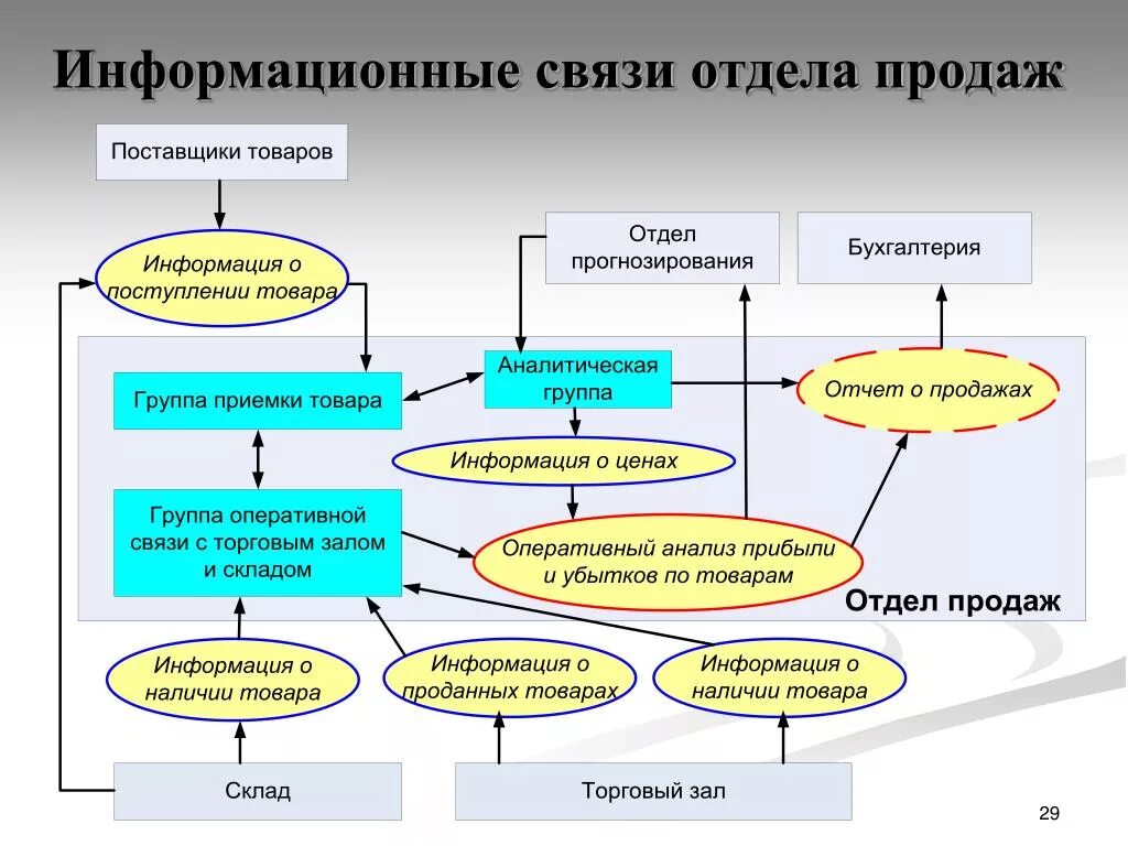 Информационные связи в образовании. Схема взаимодействия отдела продаж. Схема взаимодействия отделов в организации. Взаимодействие с отделом продаж. Схема информационной взаимосвязи отдела кадров.