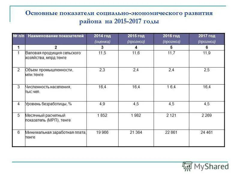 Основные экономические показатели. Основные показатели развития экономики. Показатели социально-экономического развития. Основные показатели социально-экономического развития.