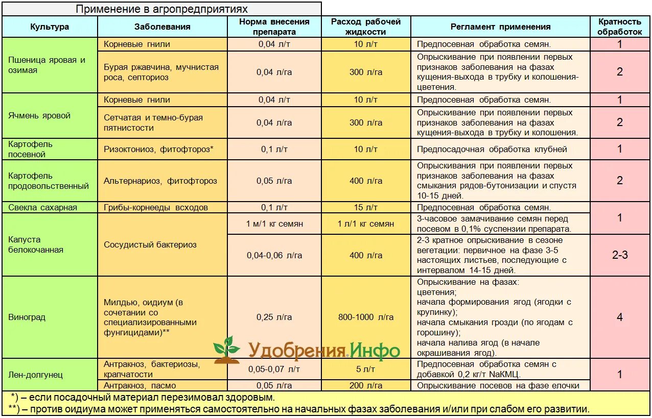 Препараты для обработки растений. Препараты для опрыскивания. Препараты для опрыскивания растений. Железо для сада для опрыскивания.