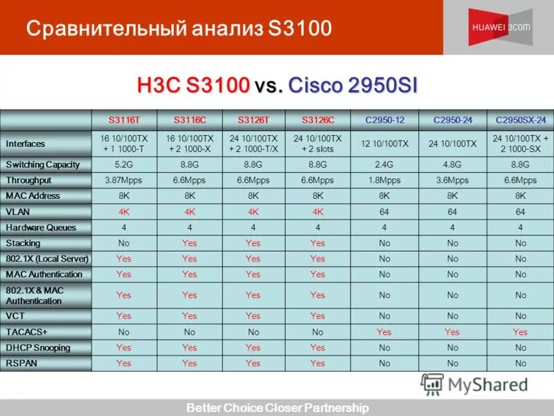 Анализ s100