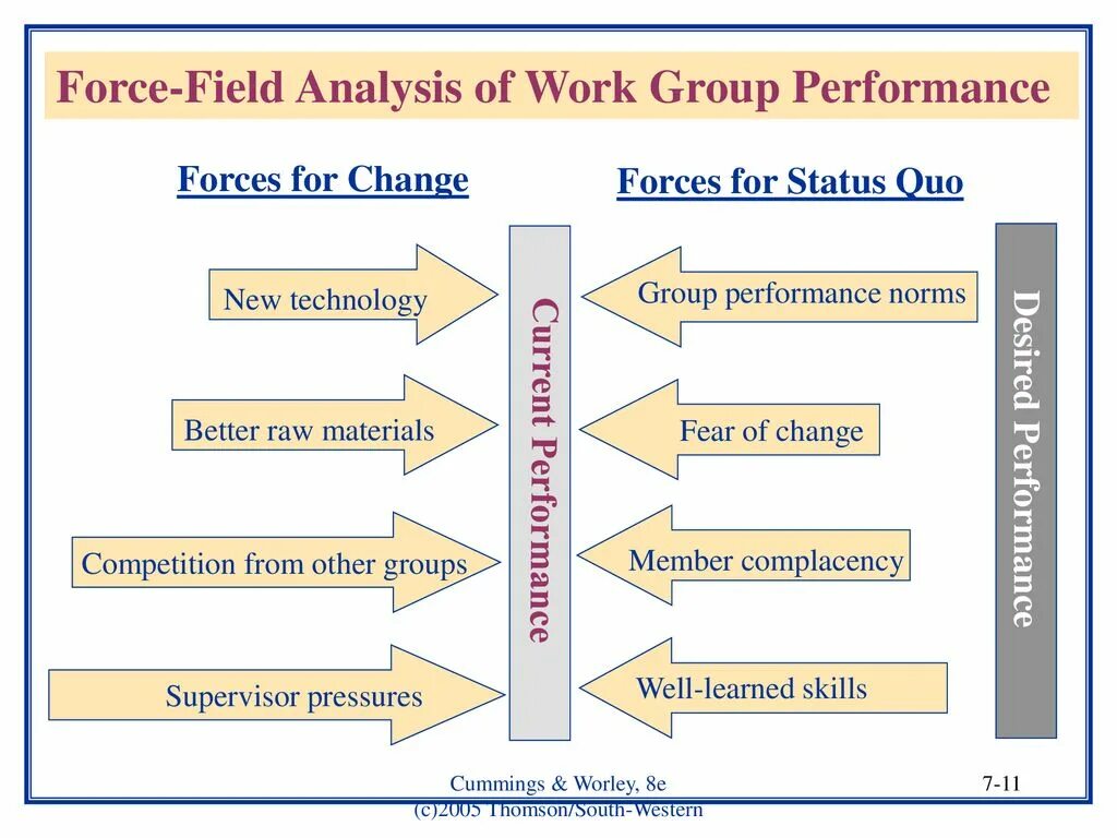The force of change. Анализ поля сил. модель анализа силового поля. force field analysis. force-field-анализ + и -.