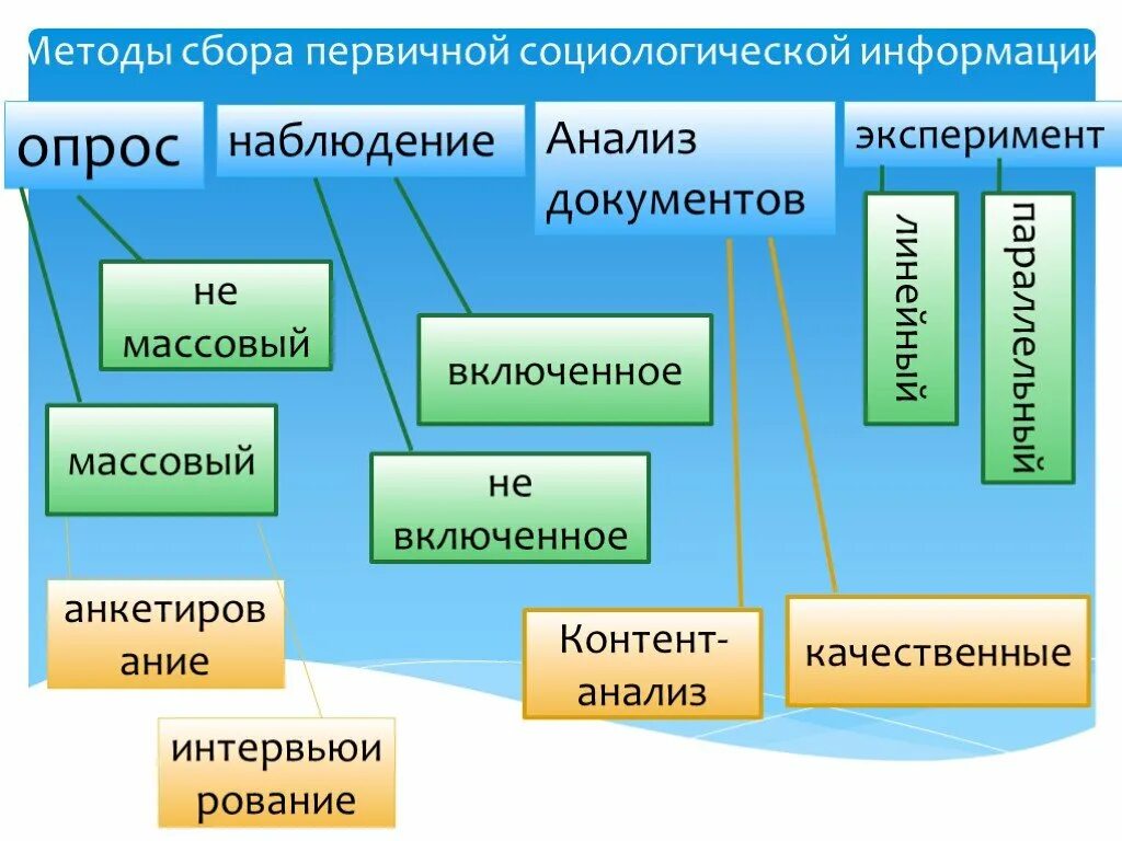 Методы сбора информации в социологии. Метод сбора первичной социологической информации. Методы сбора и анализа социологической информации. Социологические методы сбора. Приемы и методы сбора