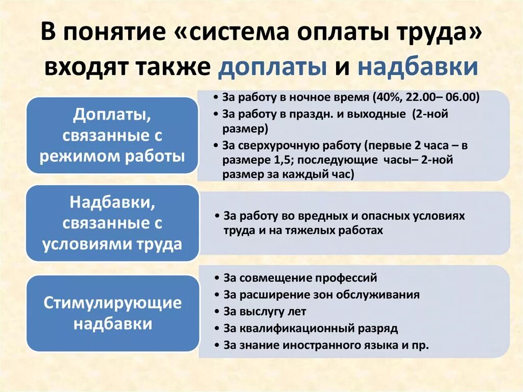 Выплата надбавок к заработной плате. Доплаты и надбавки. Надбавки к заработной плате. Системы оплаты труда. Доплаты и надбавки к заработной плате.