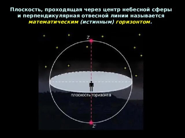 Математический Горизонт в астрономии это. Плоскость горизонта на небесной сфере. Отвесная линия астрономия. Истинный математический Горизонт. Зенит это астрономия