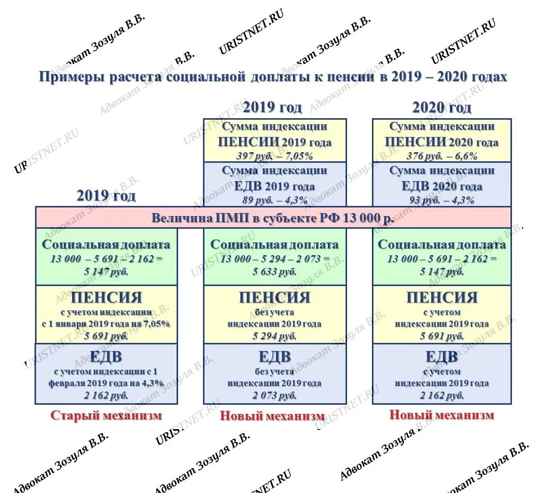 Пенсии индексации новое. Пример пенсии. Как рассчитать индексацию пенсии. Расчет пенсии в 2020 году. Расчет индексации пенсии как рассчитать.