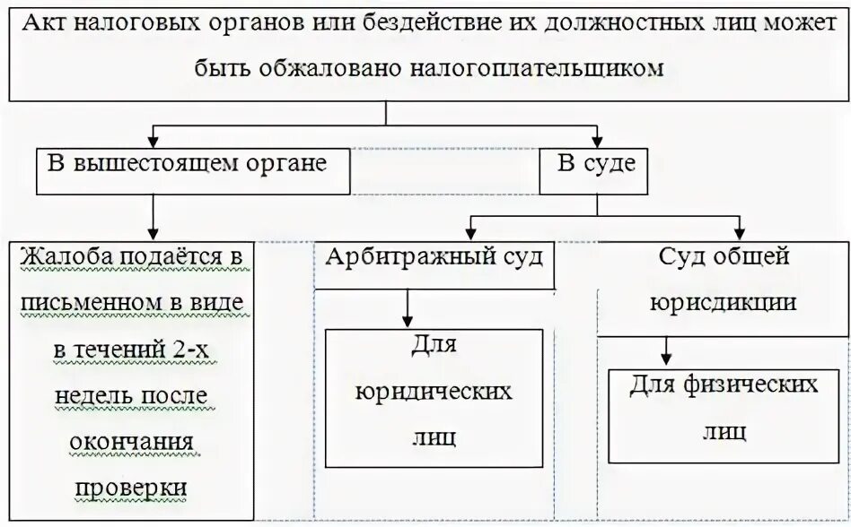 Обжаловать акт налогового органа. Порядок обжалования действий налоговых органов. Обжалование актов налоговых органов и действий их должностных лиц. Порядок обжалования актов налоговых органов. Порядок обжалования ненормативных актов налоговых органов.