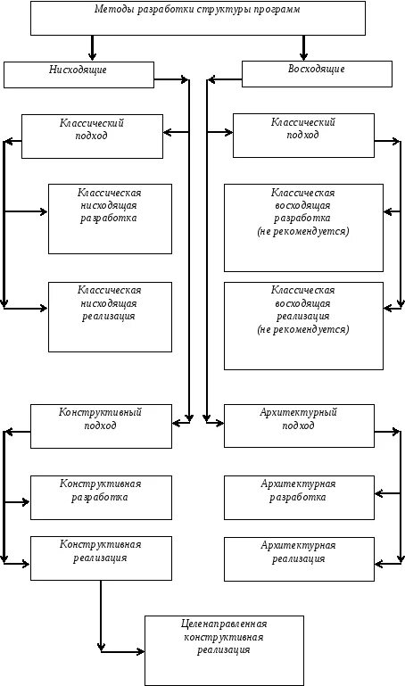 Методология разработки цели. Методологии разработки программного обеспечения. Методы разработки структуры программы. Структура методологии. Методы разработки структуры ПС.