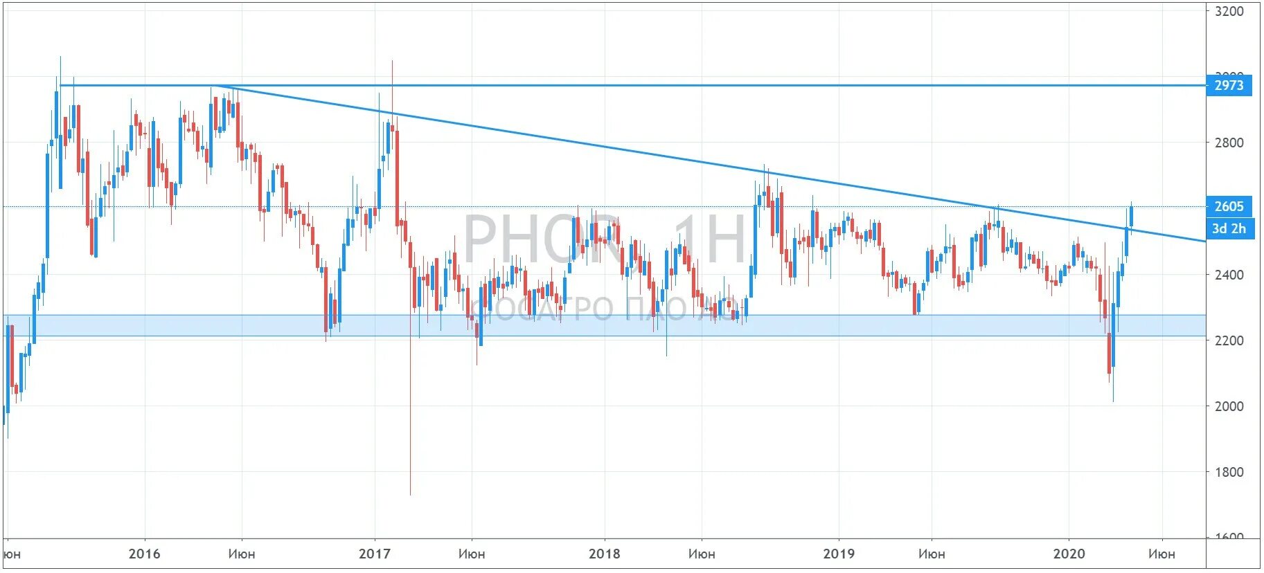 график прибыли акций
