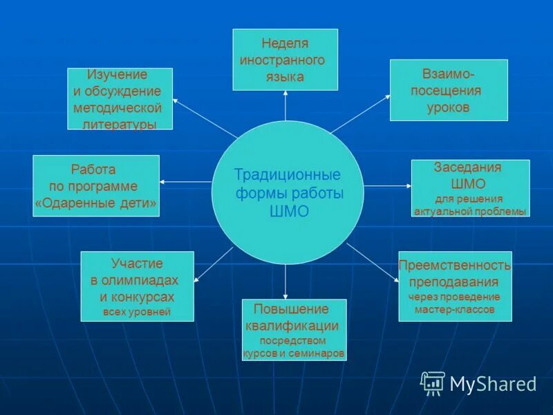 Сценарий методического объединения