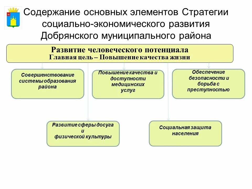 Стратегия городского развития. План развития муниципального образования. Схема социально-экономического развития муниципального образования. Разработка и реализация стратегии социально-экономического развития. Направления развития муниципального образования схема.