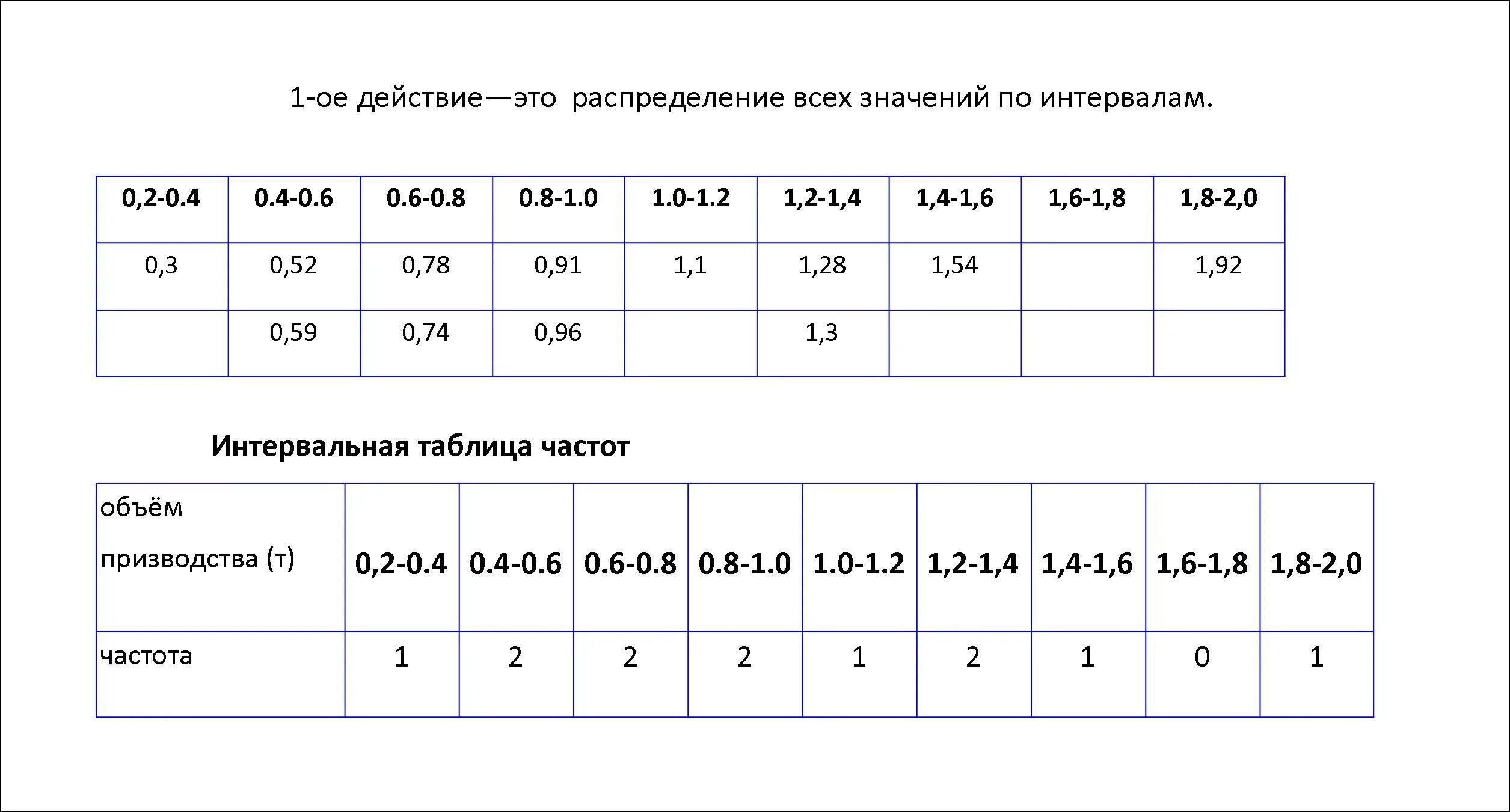 Интервальная таблица частот. Интервальная таблица относительных частот. Составить интервальную таблицу частот. Составьте таблицу частот.