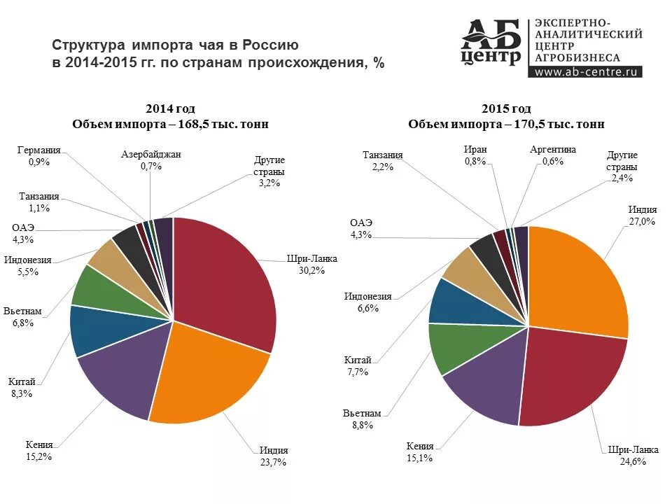 Структура рынка чая в России. Производство товаров в мире