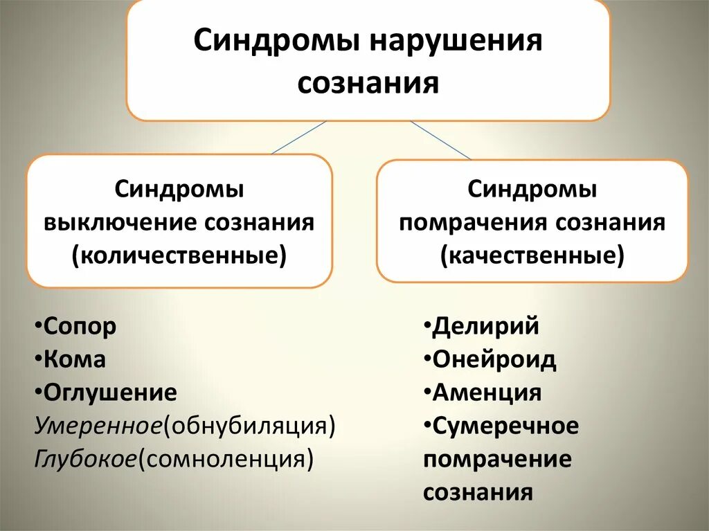 Синдромы нарушенного сознания. Качественные и количественные расстройства сознания. Классификация синдромов нарушения сознания. Причины нарушения сознания. Количественных и качественных нарушениях