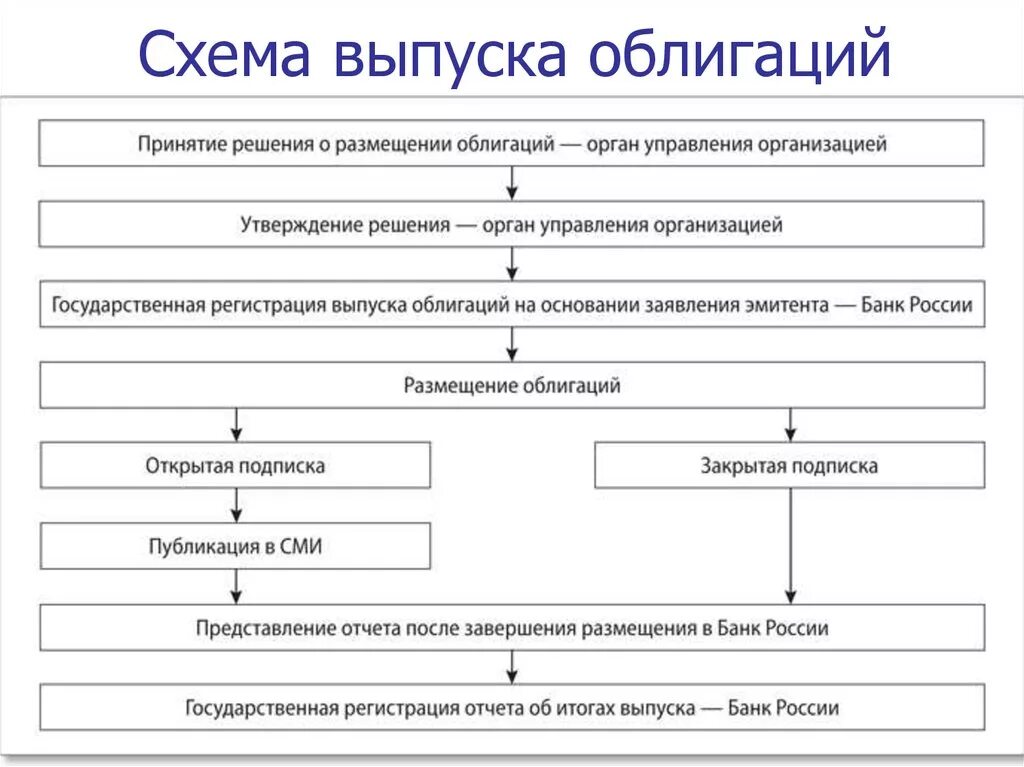 Эмиссия акций банком. Схема выпуска облигаций юридических лиц. Порядок эмиссии облигаций схема. Эмиссия ценных бумаг схема. Процедура эмиссии облигаций схема.