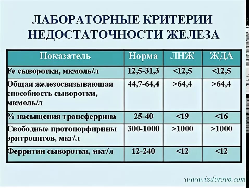 Норма железа при анемии. Лабораторные показатели при жда. Лабораторные показатели при железодефицитной анемии у детей. Показатели при железодефицитной анемии. Дефицит железа показатели.