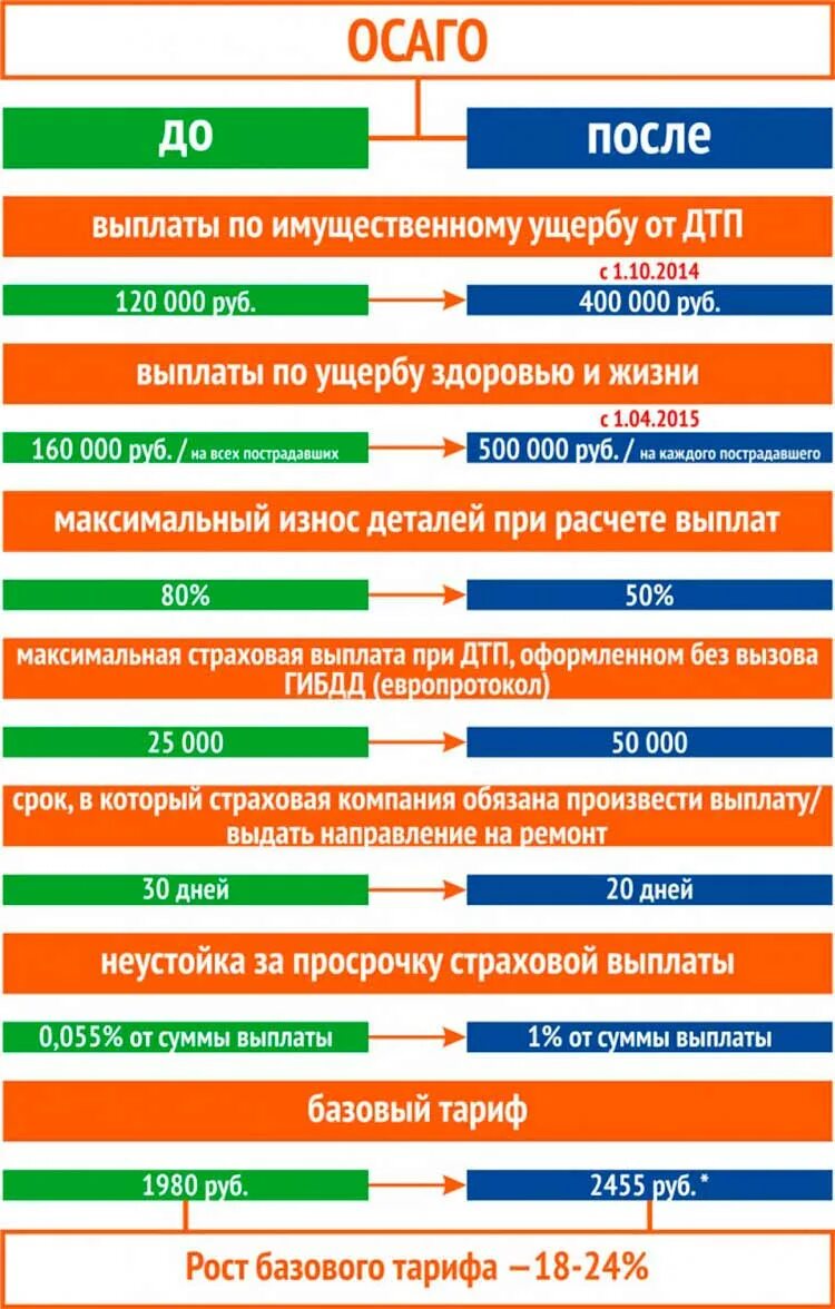 Максимальная выплата по осаго в 2024 году. ОСАГО выплаты. ОСАГО выплаты при ДТП. Размер выплат по ОСАГО. Максимальная выплата по ОСАГО.