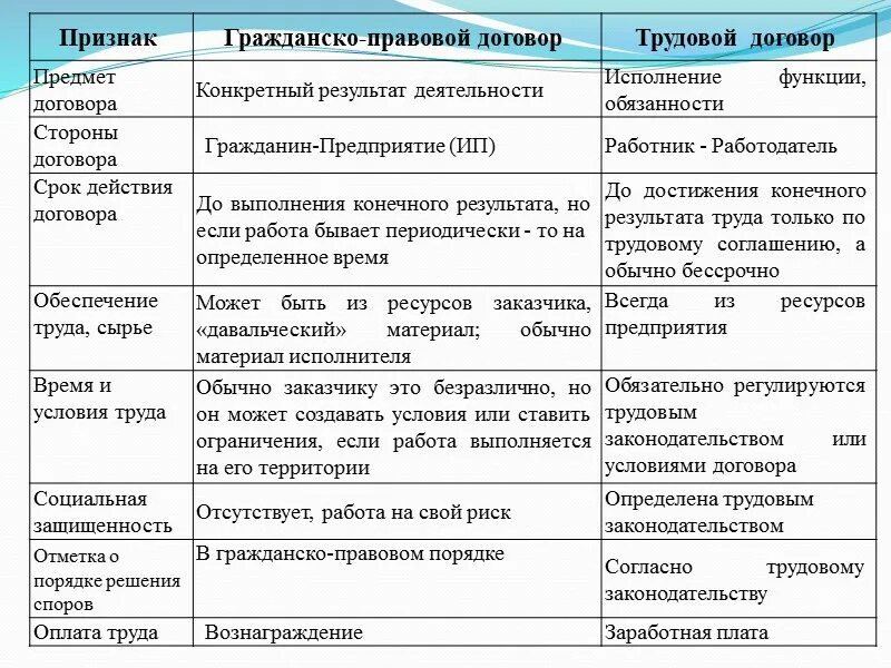Признаки договора проката. Договор и его признаки. Дайте понятие и назовите основные признаки трудового договора. Таблица по видам договора ренты. Договор проката имущества.