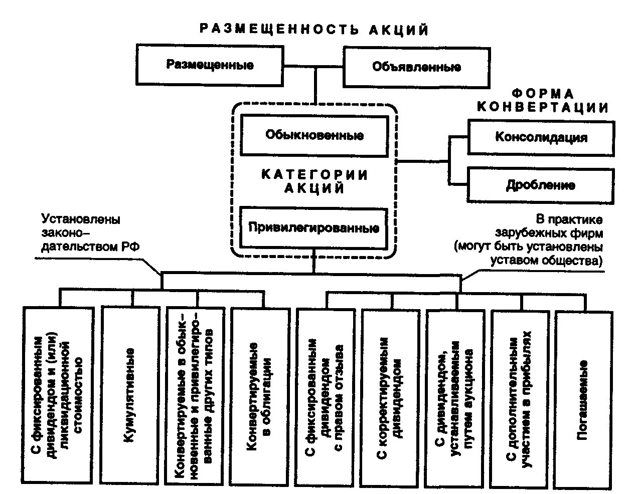 Система управления акционерным обществом. Виды акций схема. Акция схема размещения. Виды акций в акционерном обществе схема. Акционерное общество схема.