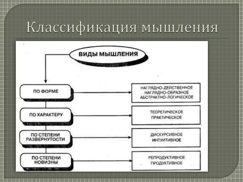 Классификация видов мышления. Классификация мышления.психология. Классификация мышления.психология таблица. Виды мышления схема. Мышление виды мыслительные операции