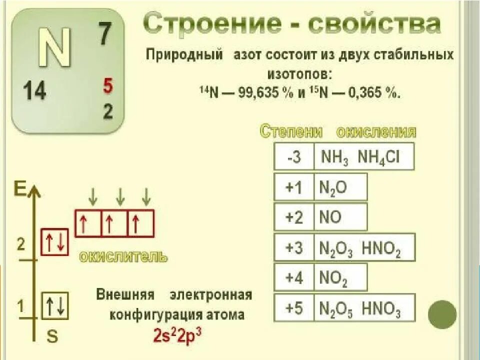 Электронные конфигурации атома n